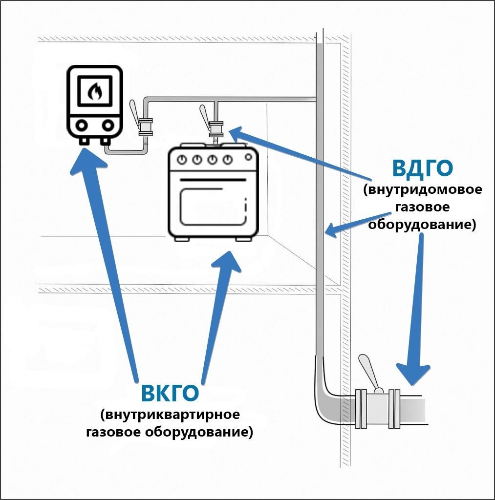 Проверить подключение газа